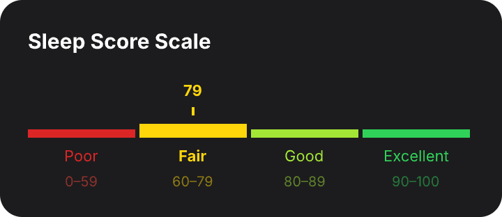 Sleep score scale