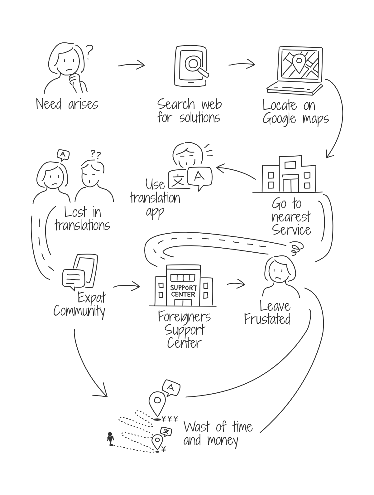 Journey map: The Search for Solutions